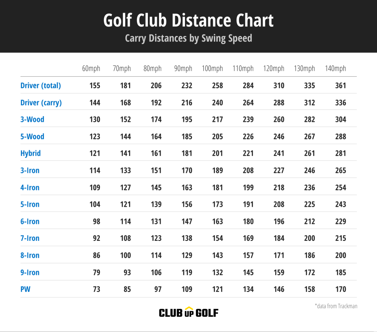 Golf distance chart for seniors